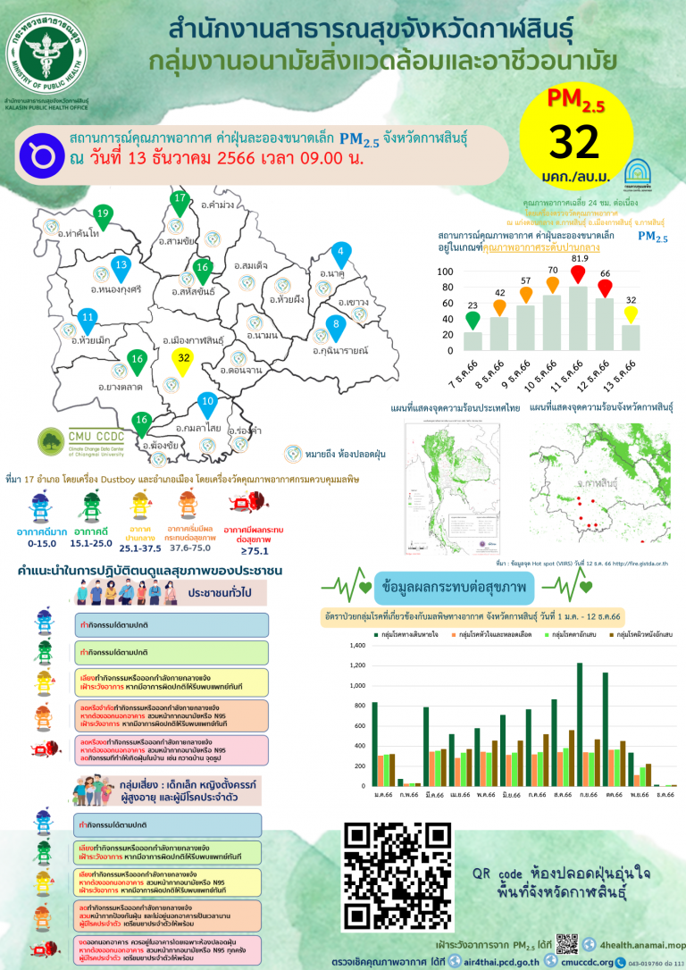 สถานการณ์คุณภาพอากาศ ค่าฝุ่นละอองขนาดเล็