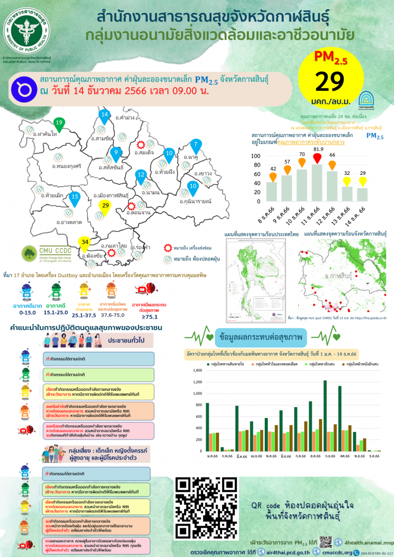 สถานการณ์คุณภาพอากาศ ค่าฝุ่นละอองขนาดเล็