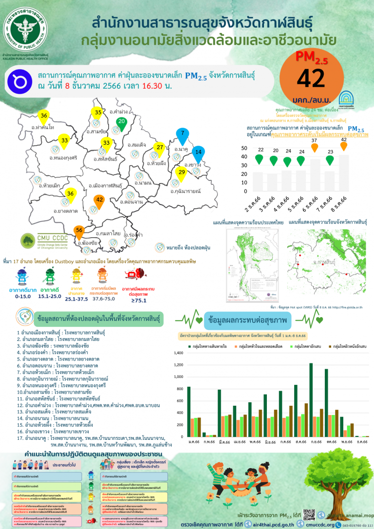 สถานการณ์คุณภาพอากาศ-ค่าฝุ่นละอองขนาดเล็